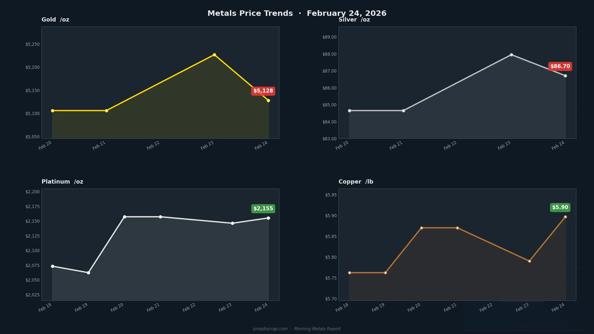 Smash Scrap Morning Metals Report – February 24, 2026