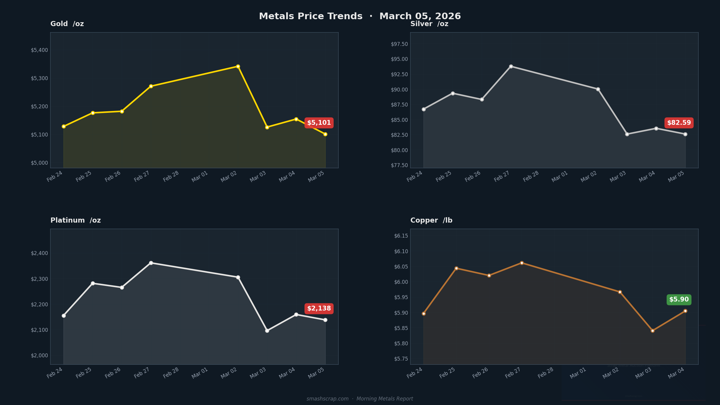 Smash Scrap Morning Metals Report – March 5, 2026