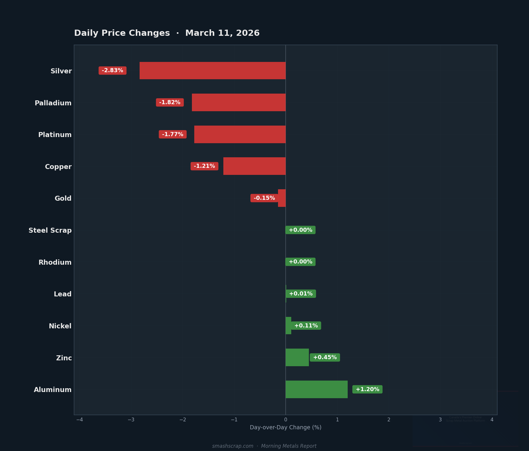 Daily metals price changes for March 11, 2026